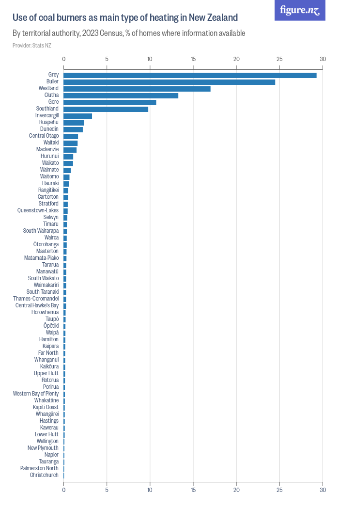 Coal burner used as main type of heating in New Zealand Figure.NZ