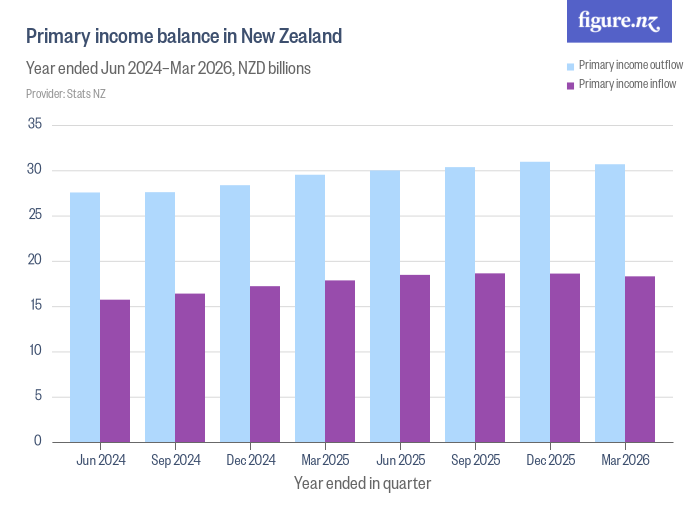 Primary income balance in New Zealand - Figure.NZ