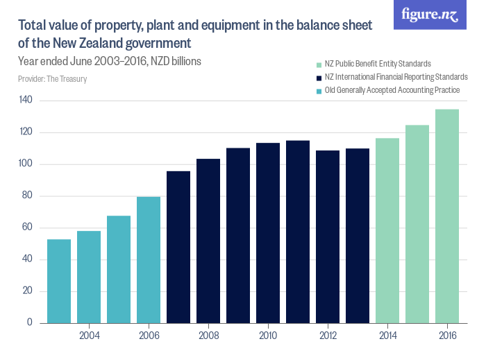 Total value of property, plant and equipment in the balance sheet of