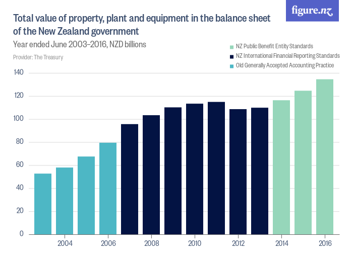 total-value-of-property-plant-and-equipment-in-the-balance-sheet-of