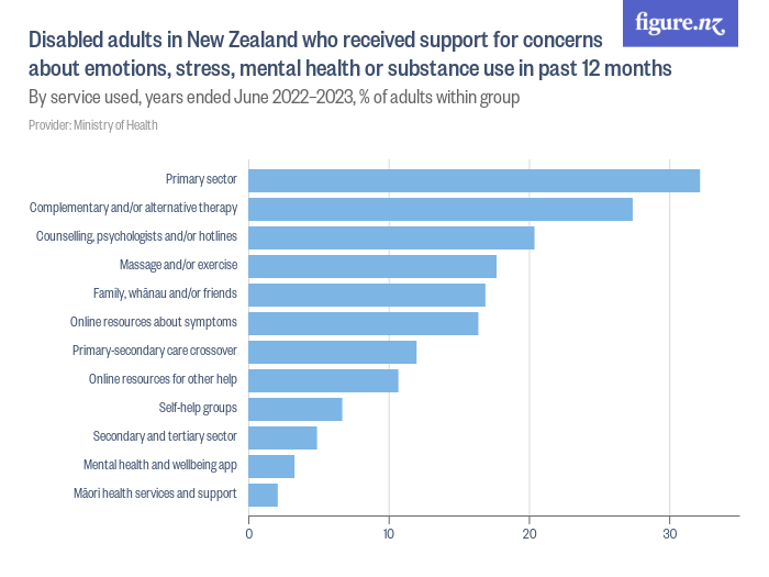 Disabled adults in New Zealand who received support for concerns about ...
